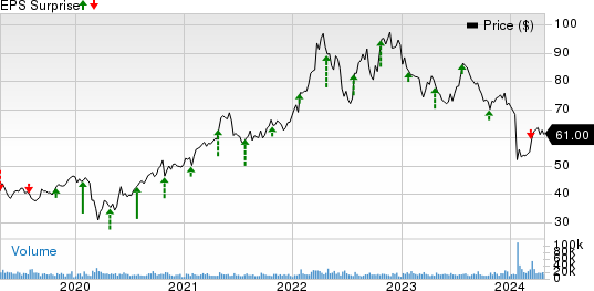 Archer Daniels Midland Company Price and EPS Surprise