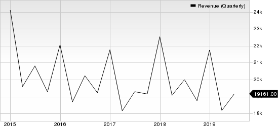 International Business Machines Corporation Revenue (Quarterly)