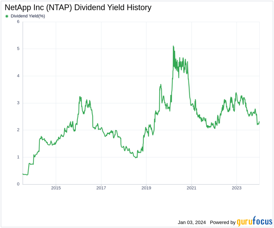 NetApp Inc's Dividend Analysis