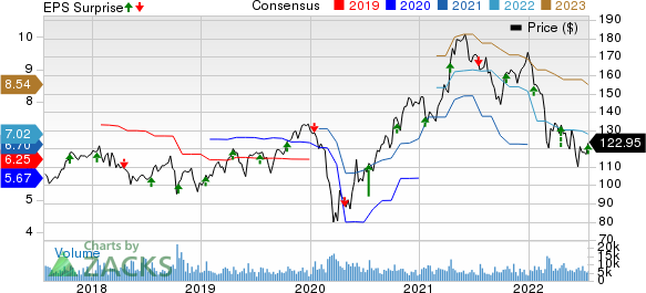 PPG Industries, Inc. Price, Consensus and EPS Surprise