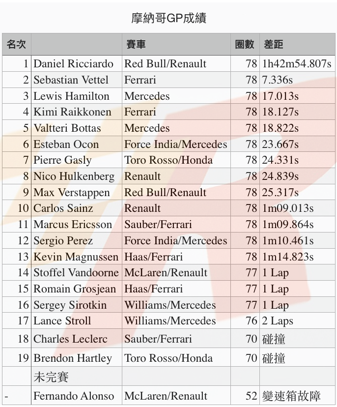 引擎出怪手Ricciardo仍勝出風平浪靜的摩納哥GP