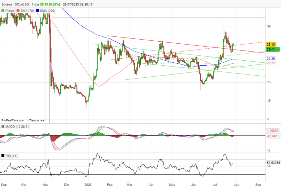 ¿Solana podrá mantener su último repunte alcista?