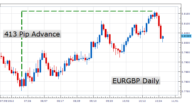 LEARN_FOREX_-_Trading_the_Rate_of_Change_Indicator_body_Picture_2.png, LEARN FOREX - Trading the Rate of Change Indicator