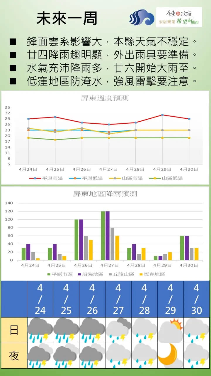 ▲未來一周受鋒面影響，屏東地區天氣不穩定，應避免前往山區活動，行經山區路段時提高警覺，做好防護措施。（圖／屏東縣府提供）