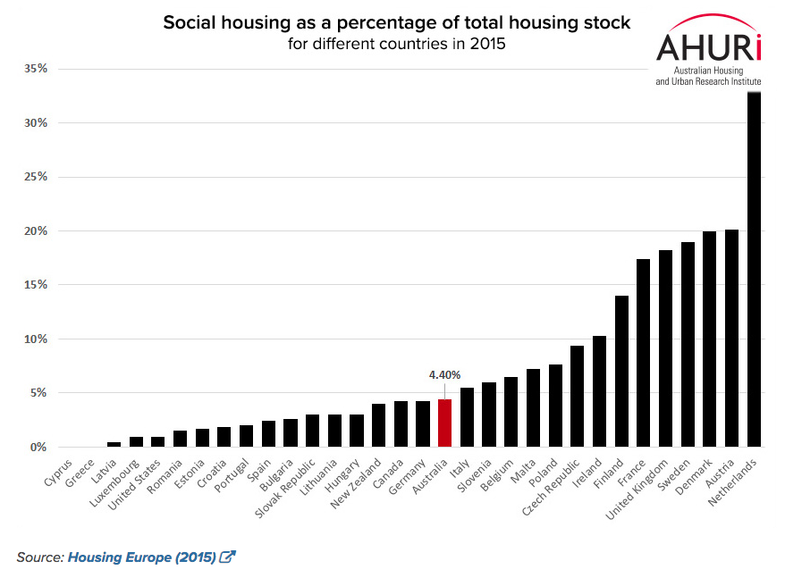 Source: AHURI, Housing Europe