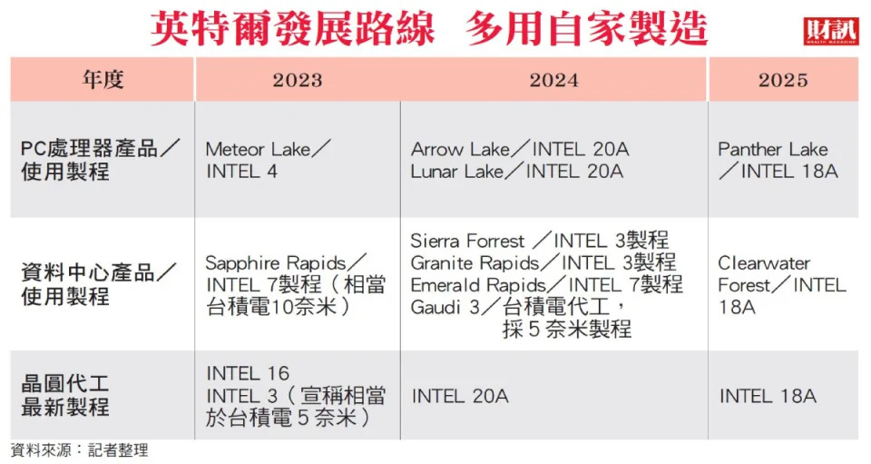 金雞母遇攔路虎 第二季虧損擴大 英特爾燒錢製造 熬得過輝達明年入侵？