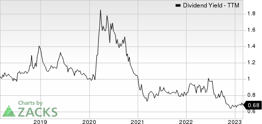 Valmont Industries, Inc. Dividend Yield (TTM)