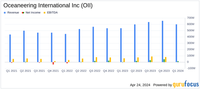 Oceaneering International Inc (OII) Surpasses Analyst Revenue 