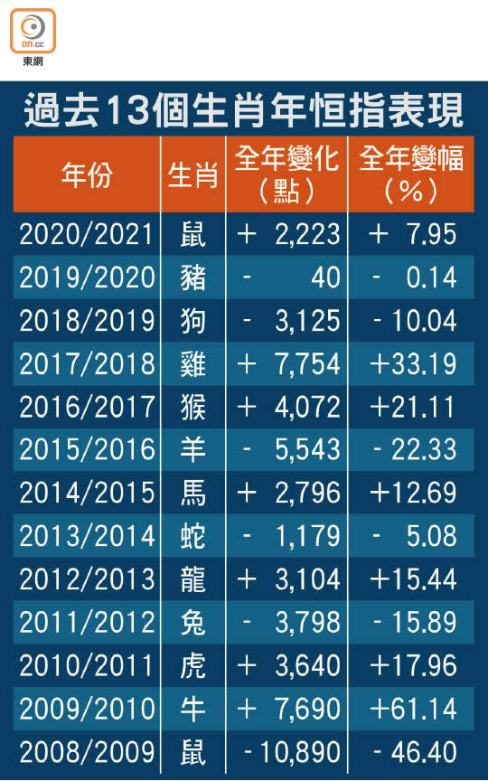 過去13個生肖年恒指表現