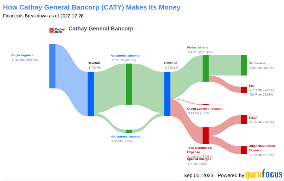 What's Driving Cathay General Bancorp's Surprising 24% Stock Rally?