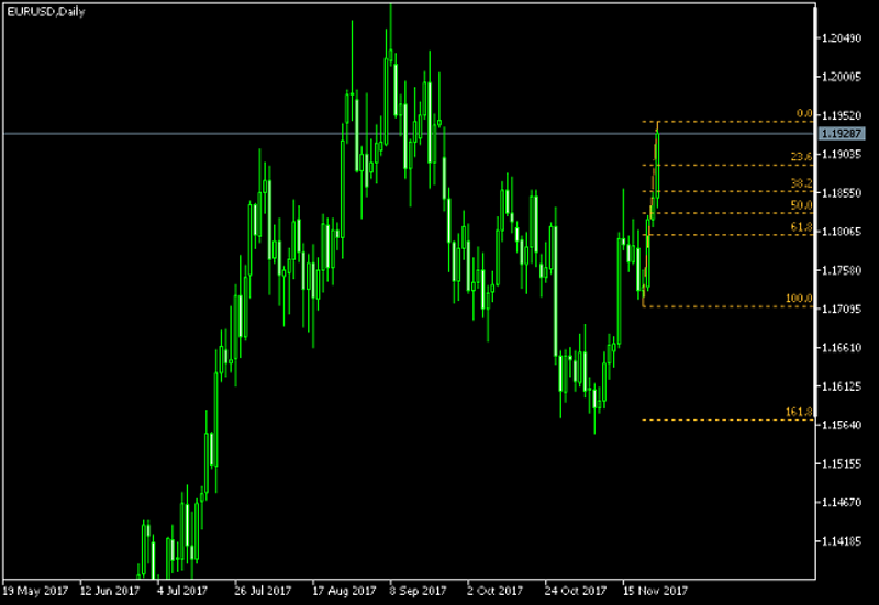 EUR/USD Daily Chart - Fibonacci