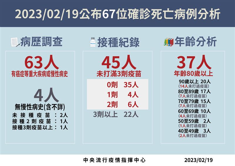 67例本土死亡個案中，有63例有癌症重大疾病或慢性病史（圖／指揮中心提供）