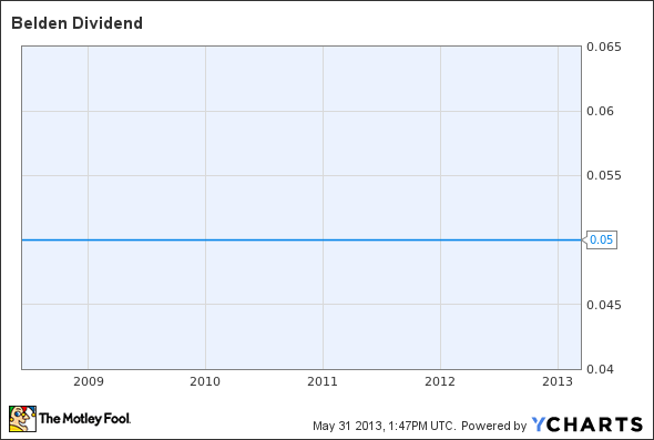 BDC Dividend Chart