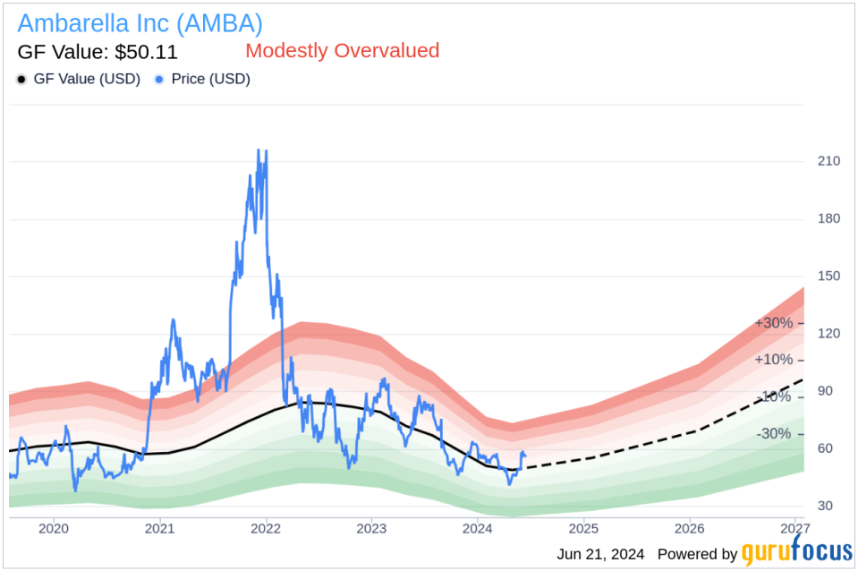 Insider Sale: CEO Feng-ming Wang Sells Shares of Ambarella Inc (AMBA)