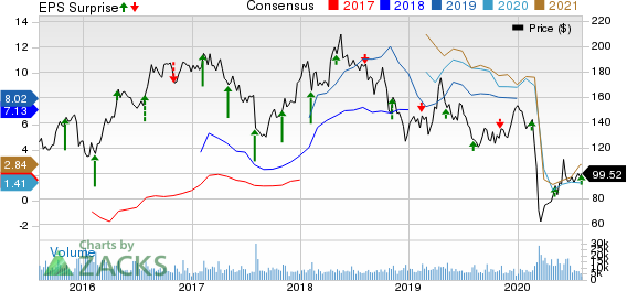 Pioneer Natural Resources Company Price, Consensus and EPS Surprise