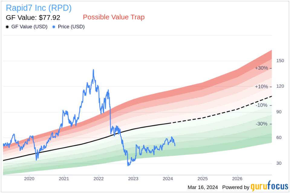 Insider Sell: COO Andrew Burton Sells 31,727 Shares of Rapid7 Inc (RPD)