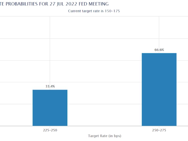 Futures traders are now seeing more than a 50% chance that the Fed will raise the target rate to 250-275 basis points at its meeting later this month. (CME)
