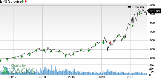 Lam Research Corporation Price and EPS Surprise