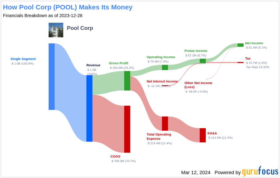 Pool Corp's Dividend Analysis