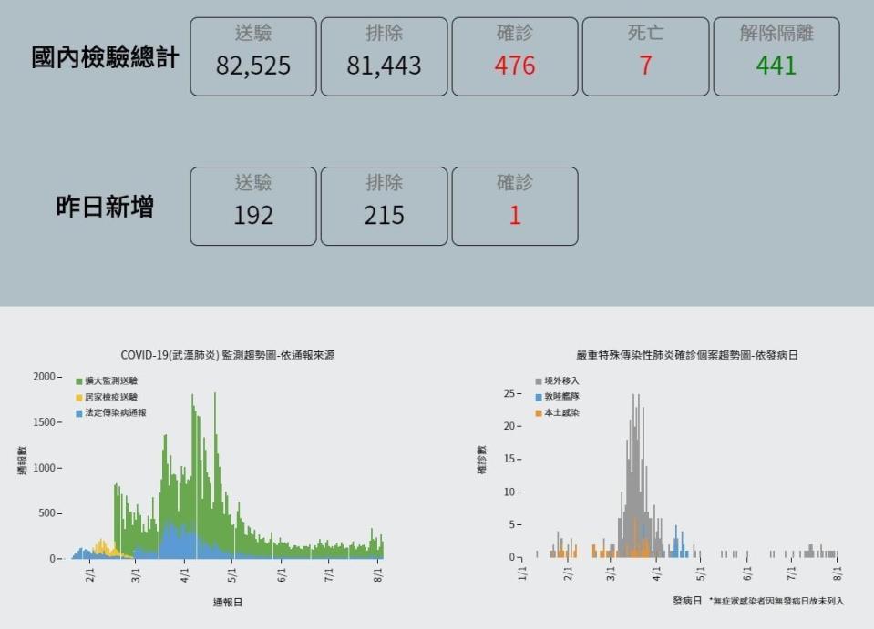 截至4日為止，全台確診人數達476人。（翻攝疾管署網站）