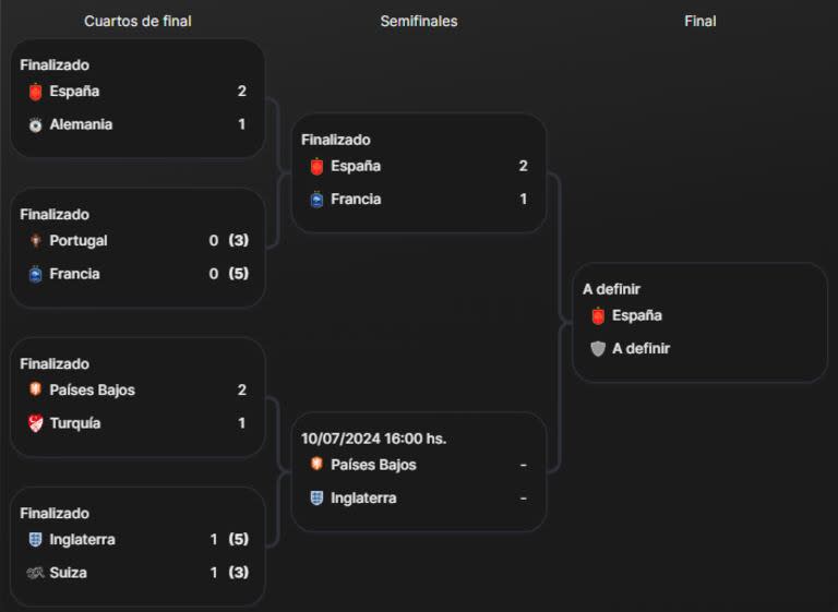 El cuadro de la Eurocopa 2024, con España en la definición y a la espera de su próximo rival