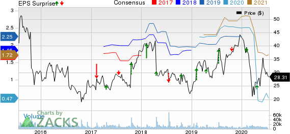 Skechers U.S.A., Inc. Price, Consensus and EPS Surprise