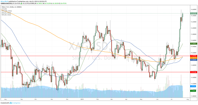 XAGUSD daily chart July 23