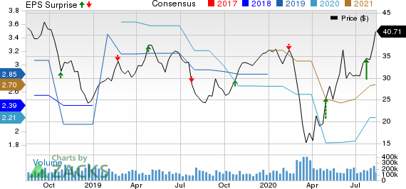 Altra Industrial Motion Corp. Price, Consensus and EPS Surprise