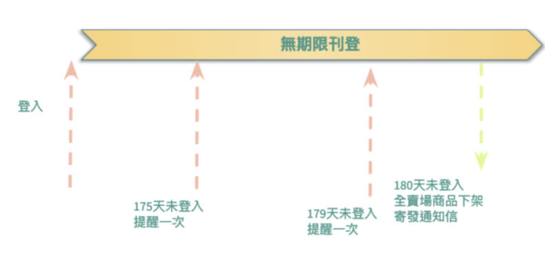 久未刊登