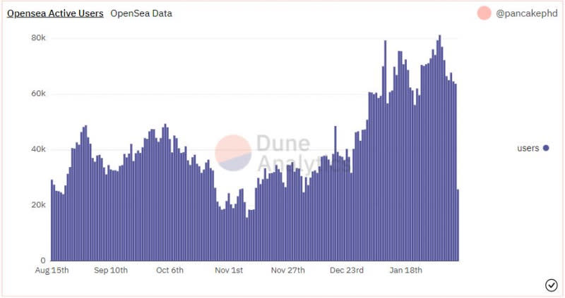 OpenSea Daily Active Users Chart – Source: Dune Analytics.