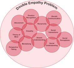 Chart showing various psychological concepts confused with double empathy.