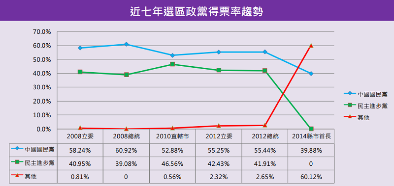 台北市第五選區近七年政黨得票率趨勢。（智慧交易所）