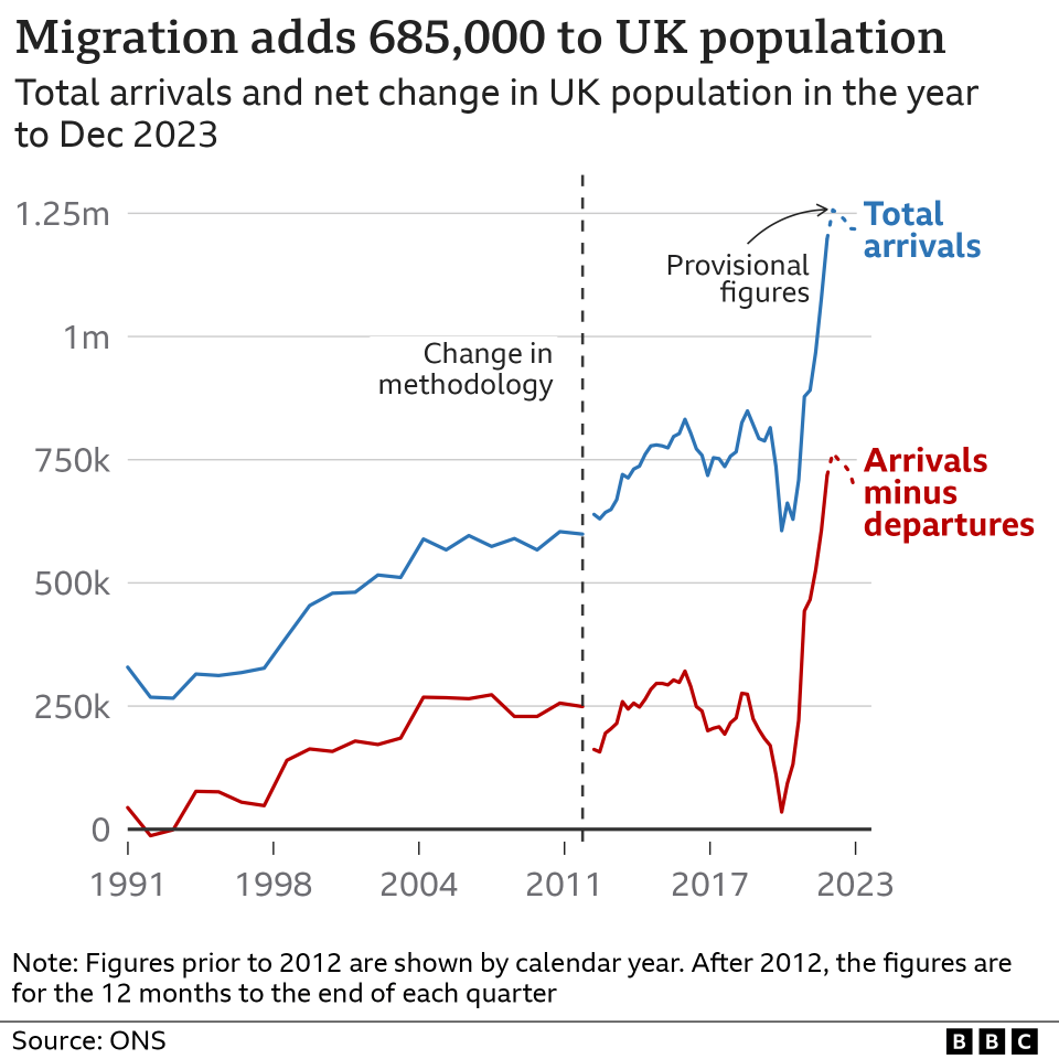 A graph showing net migration