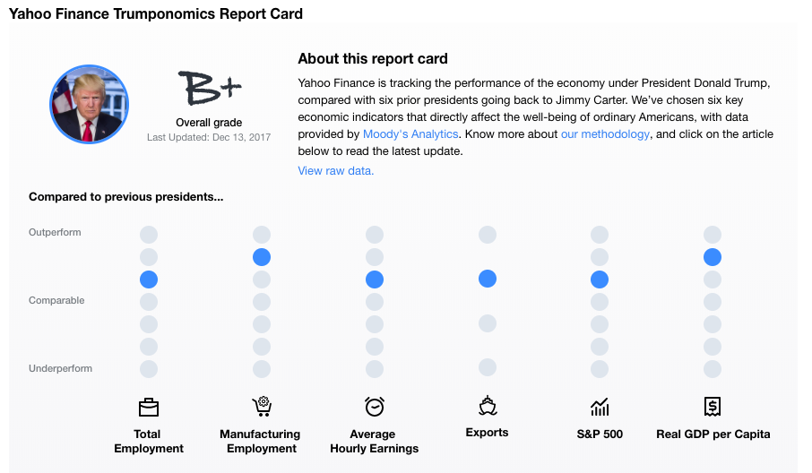 Sources: Yahoo Finance, Moody’s Analytics