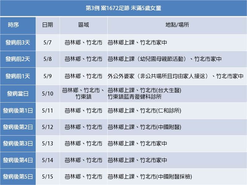 楊文科公布確診者足跡。（圖／翻攝自楊文科臉書）