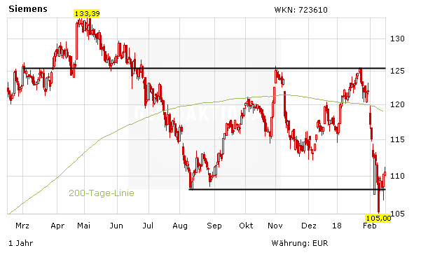 Siemens: Gamesa macht Mut – endlich!