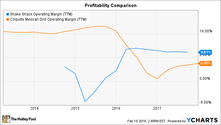 SHAK Operating Margin (TTM) Chart