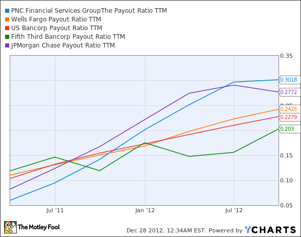 PNC Payout Ratio TTM Chart