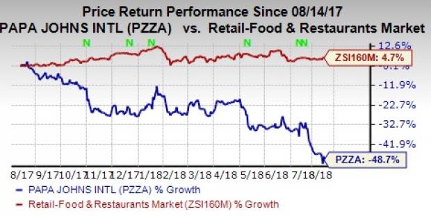 In order to revive sales of franchises that have been negatively impacted by Papa John's dismal sales trend, the company extends advisory support to its North American franchises.
