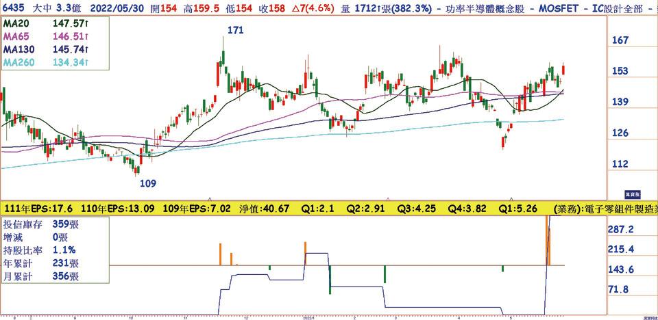 大中(6435)日線圖。去年獲利創高，單季賺贏上半年，投信轉買。