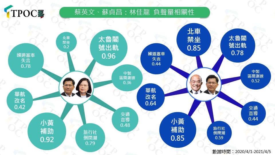 蔡英文、蘇貞昌、林佳龍負面聲量關聯性。   圖:TPOC台灣議題研究中心