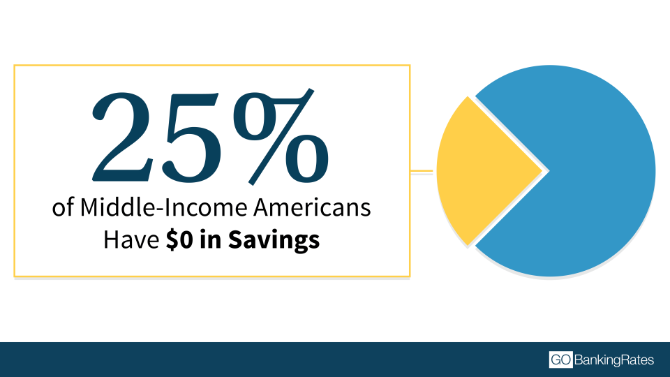 Plenty of Americans incorrectly think they are middle class.