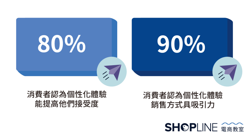 圖二、消費者看待個性化體驗百分比（圖參考 Instapage 報告重製）/圖：Shopline