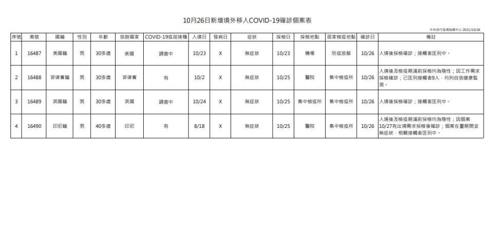 境外移入個案。（圖／指揮中心提供）