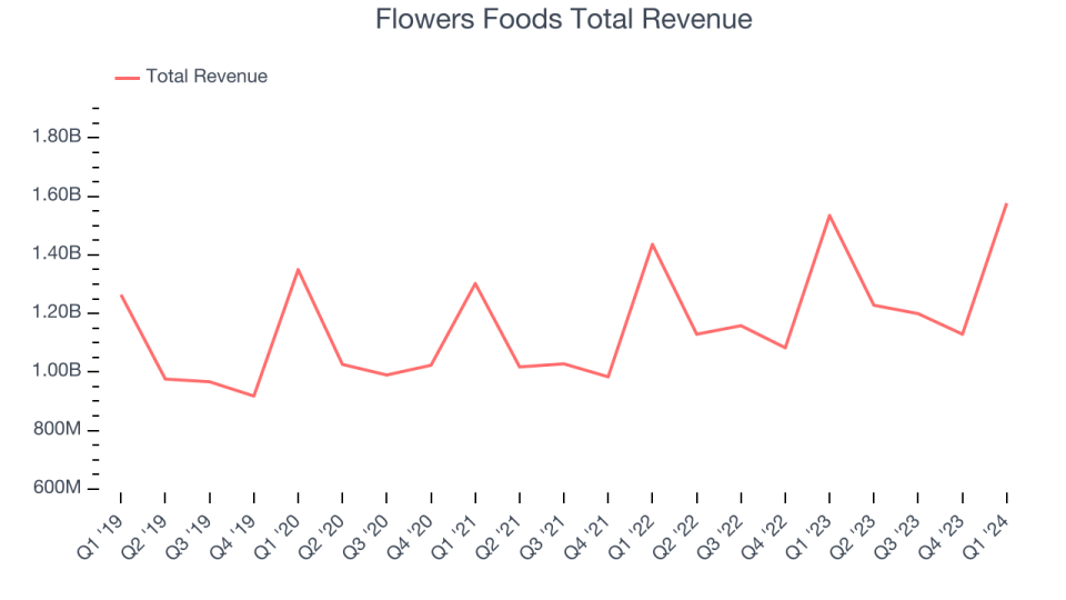 Flowers Foods Total Revenue