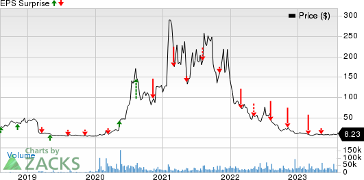 Novavax, Inc. Price and EPS Surprise