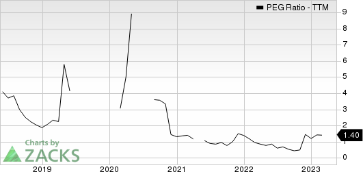 Infineon Technologies AG PEG Ratio (TTM)