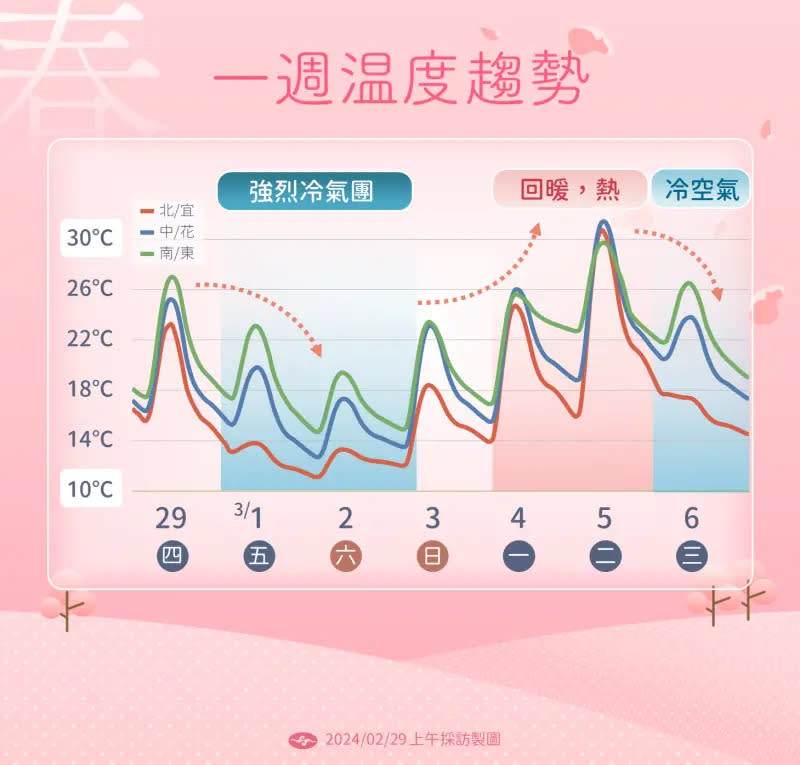 ▲冷氣團即將抵達，北台灣整天氣溫只有攝氏11至14度。（圖／中央氣象署提供）