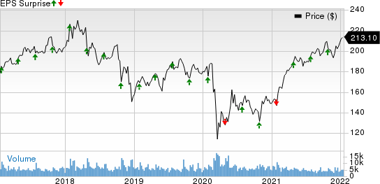 General Dynamics Corporation Price and EPS Surprise