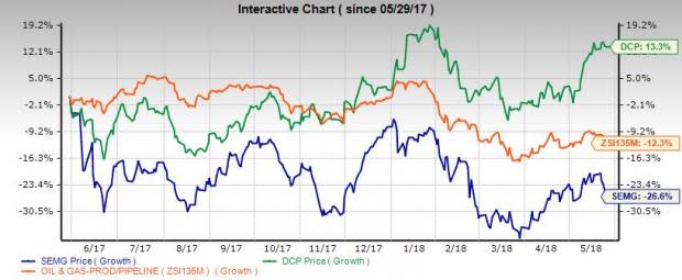 SemGroup (SEMG) and DCP Midstream's (DCP) NGL pipeline project is likely to connect Weld County, CO and Mont Belvieu, TX.